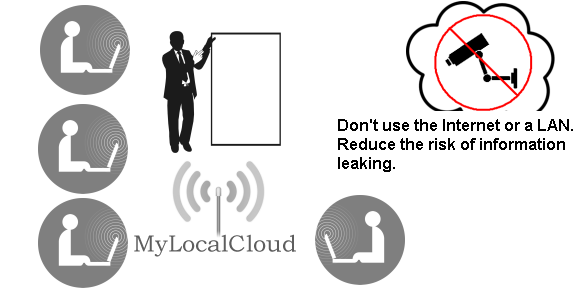 MyLocalCloud distributes to meeting participants only